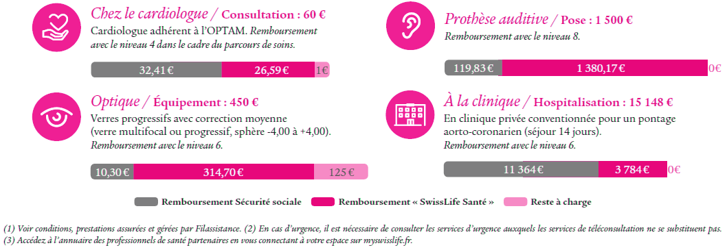 Exemples de remboursements non contractuels