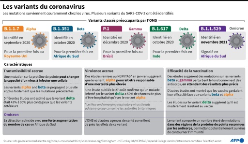 Récapitulatif des informations connues sur les variants préoccupants du SARS-COV-2, incluant le nouveau variant Omicron
