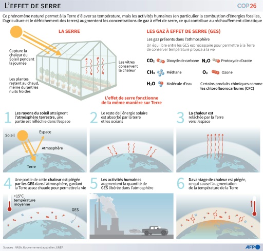 Graphique expliquant les gaz à effet de serre, qui contribuent au réchauffement climatique
