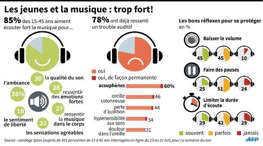 Graphiques sur la manière dont les 15-45 ans écoutent la musique, les troubles auditifs ressentis et les bonnes pratiques
