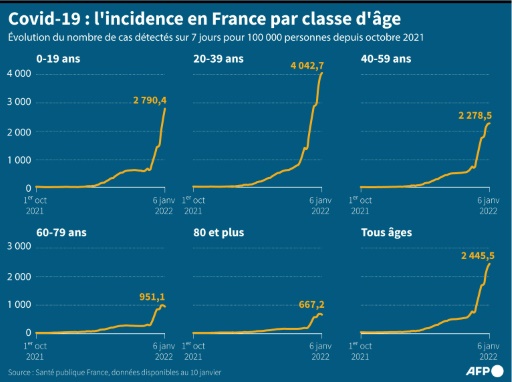 Evolution de l'incidence (nombre de cas sur 7 jours glissants pour 100.000 habitants) par classe d'âge en France du 1er octobre au 6 janvier, selon les données de Santé publique France

